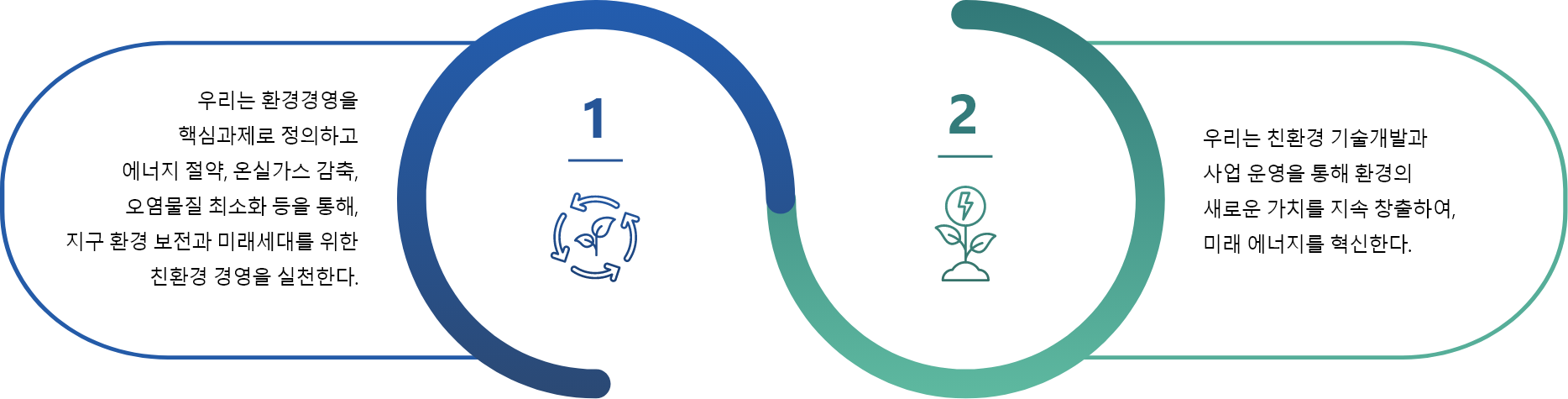 1. 우리는 환경경영을 핵심과제로 정의하고 에너지 절약, 온실가스 감축, 오염물질 최소화 등을 통해, 지구 환경 보전과 미래세대를 위한 친환경 경영을 실천한다. / 2. 우리는 친환경 기술개발과 사업 운영을 통해 환경의 새로운 가치를 지속 창출하여, 미래 에너지를 혁신한다.